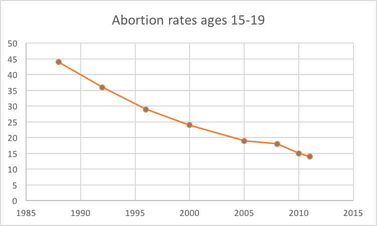 Teenage Abortion Rates